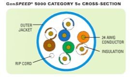 GenSPEED® 5000 Category 5e Cable