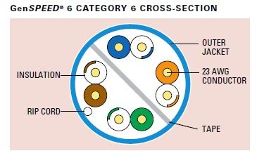 GenSPEED® 6 Category 6 Cable
